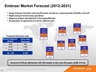 Embraer Market Forecast (2012-2031)
North
America
840
32%
North
America
2,195
32%
Latin
America
315
12%
Latin
America
670
10%
Europe
580
22%
Europe
1,460
22%
Russia /
CIS
155
6%
Russia /
CIS
445
7%
Africa
80
3%
Africa
210
3%
Middle
East
105
4%
Middle
East
305
4%
Asia
Pacific
210
8%
Asia
Pacific
505
7%
China
340
13%
China
1,005
15%
Projected Deliveries- Jets
Market Segment
(Seats)
2010–2019
Deliveries
30-60 60
61-90 1,015
91-120 1,550
30-120 2,625
Market Segment
(Seats)
2012–2031
Deliveries
30-60 405
61-90 2,625
91-120 3,765
30 - 120 6,795
• Scope Clauses relaxation allowing 80-seater aircraft as a natural growth of RJ50s in the US
• Right-sizing of narrow-body operations
• Regional aviation development in Emerging Markets
• Acceleration of replacement of old & inefficient jets
Around 6,795 jet deliveries (30-120 seats) in the next 20 years (US$ 315 bi)
14
 