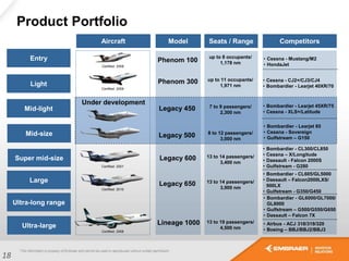 Product Portfolio
18
Large
Aircraft Model
Phenom 100
Phenom 300
Legacy 450
Legacy 500
Legacy 600
Lineage 1000
Seats / Range
up to 8 occupants/
1,178 nm
up to 11 occupants/
1,971 nm
7 to 9 passengers/
2,300 nm
8 to 12 passengers/
3,000 nm
13 to 14 passengers/
3,400 nm
13 to 19 passengers/
4,500 nm
Entry
Light
Mid-light
Mid-size
Ultra-large
Super mid-size
Certified: 2008
Certified: 2009
Under development
Certified: 2001
Certified: 2008
Ultra-long range
Competitors
• Cessna - Mustang/M2
• HondaJet
• Cessna - CJ2+/CJ3/CJ4
• Bombardier - Learjet 40XR/70
• Bombardier - Learjet 45XR/75
• Cessna - XLS+/Latitude
• Bombardier - Learjet 85
• Cessna - Sovereign
• Gulfstream – G150
• Bombardier - CL605/GL5000
• Dassault – Falcon2000LXS/
900LX
• Gulfstream - G350/G450
• Airbus - ACJ 318/319/320
• Boeing – BBJ/BBJ2/BBJ3
Legacy 650 13 to 14 passengers/
3,900 nmCertified: 2010
• Bombardier - GL6000/GL7000/
GL8000
• Gulfstream – G500/G550/G650
• Dassault – Falcon 7X
• Bombardier - CL300/CL850
• Cessna – X/Longitude
• Dassault - Falcon 2000S
• Gulfstream - G280
 