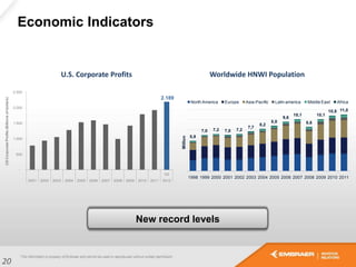 Economic Indicators
20
2.189
-
500
1.000
1.500
2.000
2.500
Q3
2001 2002 2003 2004 2005 2006 2007 2008 2009 2010 2011 2012
USCorporateProfits(Billionsofdollars)
U.S. Corporate Profits
5,9
7,0 7,2 7,0 7,2
7,7
8,2
8,8
9,6
10,1
8,6
10,1
10,8 11,0
1998 1999 2000 2001 2002 2003 2004 2005 2006 2007 2008 2009 2010 2011
Million
North America Europe Asia-Pacific Latin america Middle East Africa
Worldwide HNWI Population
New record levels
 