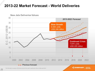 2013-22 Market Forecast - World Deliveries
Previous forecast
21
 