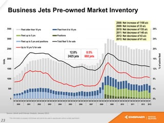Business Jets Pre-owned Market Inventory
23
Source: Jetnet and Embraer Analysis, January 2013.
0%
4%
8%
12%
16%
20%
24%
28%
0
500
1000
1500
2000
2500
3000
3500
Q1 Q2 Q3 Q4 Q1 Q2 Q3 Q4 Q1 Q2 Q3 Q4 Q1 Q2 Q3 Q4 Q1 Q2 Q3 Q4 Q1 Q2 Q3 Q4 Q1 Q2 Q3 Q4 Q1 Q2 Q3 Q4 Q1 Q2 Q3 Q4 Q1 Q2 Q3 Q4 Q1 Q2 Q3 Q4 Q1 Q2 Q3 Q4 Q1 Q2 Q3 Q4 Q1
2000 2001 2002 2003 2004 2005 2006 2007 2008 2009 2010 2011 2012 2013
%ofactivefleet
Units
Fleet older than 10 yrs Fleet from 6 to 10 yrs
Fleet up to 5 yrs Positions
Fleet up to 5 yrs and positions Total fleet % for sale
Up to 10 yrs % for sale
12.8%
2425 jets
8.5%
660 jets
2008: Net increase of 1100 a/c
2009: Net increase of 33 a/c
2010: Net decrease of 155 a/c
2011: Net decrease of 140 a/c
2012: Net decrease of 43 a/c
2013: Net decrease of 41 a/c
 