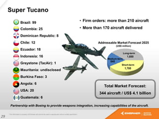 Brazil: 99
Colombia: 25
Dominican Republic: 8
Chile: 12
Ecuador: 18
Indonesia: 16
Greystone (TacAir): 1
Mauritania: undisclosed
Burkina Faso: 3
Angola: 6
USA: 20
Guatemala: 6
Super Tucano
Total Market Forecast:
344 aircraft / US$ 4.1 billion
1,700
840
1,600
Medium-term
Long-term
Short-term
Addressable Market Forecast 2025
(US$ million)
Partnership with Boeing to provide weapons integration, increasing capabilities of the aircraft.
29
• Firm orders: more than 210 aircraft
• More than 170 aircraft delivered
 