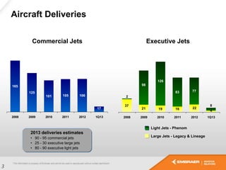37
21 19
83 77
16 22
4
2
98
126
8
2008 2009 2010 2011 2012 1Q13
165
125
101 105
17
106
2008 2009 2010 2011 2012 1Q13
Aircraft Deliveries
Large Jets - Legacy & Lineage
Light Jets - Phenom
Commercial Jets Executive Jets
3
2013 deliveries estimates
• 90 - 95 commercial jets
• 25 - 30 executive large jets
• 80 - 90 executive light jets
 