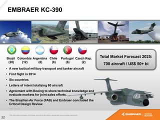 EMBRAER KC-390
• A new tactical military transport and tanker aircraft
• First flight in 2014
• Six countries
• Letters of intent totalizing 60 aircraft
• Agreement with Boeing to share technical knowledge and
evaluate markets for joint sales efforts.
• The Brazilian Air Force (FAB) and Embraer concluded the
Critical Design Review.
Brazil
(28)
Colombia
(12)
Argentina
(6)
Chile
(6)
Portugal
(6)
Czech Rep.
(2)
Total Market Forecast 2025:
700 aircraft / US$ 50+ bi
Ref. dec/12
30
 