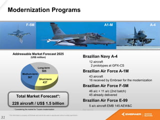 A1-MF-5M A-4
Brazilian Navy A-4
12 aircraft
2 prototypes at GPX-CS
Brazilian Air Force A-1M
43 aircraft
16 received by Embraer for the modernization
Brazilian Air Force F-5M
46 a/c + 11 a/c (2nd batch)
45 already delivered
Brazilian Air Force E-99
5 a/c aircraft EMB 145 AEW&C
* Considering the market for Tucano modernization
Modernization Programs
Addressable Market Forecast 2025
(US$ million)
Total Market Forecast*:
228 aircraft / US$ 1.5 billion
437
567
505
Medium-term
Long-term
Short-term
Ref. dec/12
31
 