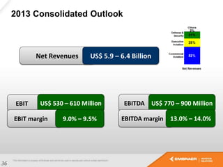 2013 Consolidated Outlook
Net Revenues
EBIT EBITDAUS$ 530 – 610 Million
US$ 5.9 – 6.4 Billion
US$ 770 – 900 Million
EBITDA margin 13.0% – 14.0%EBIT margin 9.0% – 9.5%
36
 