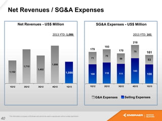 Net Revenues / SG&A Expenses
Net Revenues - US$ Million SG&A Expenses - US$ Million
Selling ExpensesG&A Expenses
40
2013 YTD: 1,086
1,152
1,715
1,402
1,898
1,086
1Q12 2Q12 3Q12 4Q12 1Q13
108 118 111
143
71
75
59
75
108
53
1Q12 2Q12 3Q12 4Q12 1Q13
170
218
179
193
161
2013 YTD: 161
 