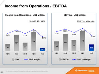 Income from Operations / EBITDA
Income from Operations - US$ Million EBITDA - US$ Million
EBIT EBIT Margin EBITDA EBITDA Margin
41
2013 YTD: 40 / 3.6%
86
197
101
228
40
7.4%
11.5%
7.2%
12.0%
3.6%
1Q12 2Q12 3Q12 4Q12 1Q13
2013 YTD: 100 / 9.2%
148
265
168
310
100
12.8%
15.5%
12.0%
16.3%
9.2%
1Q12 2Q12 3Q12 4Q12 1Q13
 