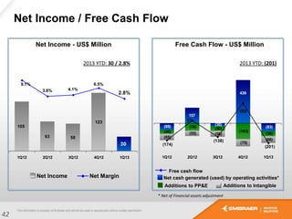 (76) (50)
(163)
(50)
(69)
157
(30)
439
(83)
(40)
(65)
(55) (58)
(75)
(68)
(174)
27
(138)
202
(201)
1Q12 2Q12 3Q12 4Q12 1Q13
Net Income / Free Cash Flow
Net Income - US$ Million Free Cash Flow - US$ Million
Net MarginNet Income
Free cash flow
Additions to PP&E
Net cash generated (used) by operating activities*
Additions to Intangible
42
* Net of Financial assets adjustment
2013 YTD: (201)2013 YTD: 30 / 2.8%
105
63 58
123
30
9.1%
3.6% 4.1%
6.5%
2.8%
1Q12 2Q12 3Q12 4Q12 1Q13
 