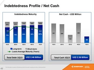 74% 78% 83% 84% 85%
26% 22% 17% 16% 15%
4.2
6.1 6.0 5.8
5.1
1Q12 2Q12 3Q12 4Q12 1Q13
Indebtedness Profile / Net Cash
Indebtedness Maturity Net Cash - US$ Million
Long-term Short-term
Loans Average Maturity (Years)
43
US$ 2.46 BillionTotal Debt 1Q13 Total Cash 1Q13 US$ 2.56 Billion
301 290
123
309
98
1Q12 2Q12 3Q12 4Q12 1Q13
 