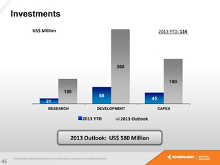 Investments
45
21
68
45
100
300
180
RESEARCH DEVELOPMENT CAPEX
2013 Outlook: US$ 580 Million
2013 Outlook2013 YTD
US$ Million 2013 YTD: 134
 