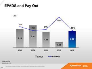 EPADS and Pay Out
46
2.14
2.57
1.83
0.62
1.92
52%
26%
34%
116%
26%
2008 2009 2010 2011 2012
EPADS Pay Out
2008: USGAAP
2009-2012: IFRS
US$
 