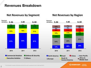 Revenues Breakdown
5
61% 65% 61%
23% 19% 21%
15% 15% 17%
1% 1% 1%
2010 2011 2012
Net Revenues by Segment Net Revenues by Region
Commercial Aviation
Executive Aviation Others
Defense & Security
Revenues
US$ Billion 5.80 6.185.36
Revenues
US$ Billion5.80 6.185.36
13% 20% 24%
33% 25%
31%
13% 17%
14%
15% 11% 3%
9% 11% 14%
5% 9% 5%
12% 7% 9%
2010 2011 2012
North America Brazil
Europe
Asia Pacific
South &
Central America
Africa &
Middle East
China
 