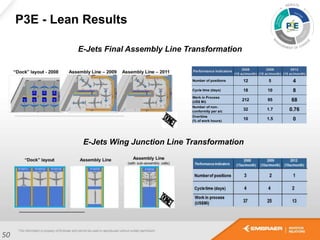 P3E - Lean Results
50
E-Jets Final Assembly Line Transformation
E-Jets Wing Junction Line Transformation
Performance Indicators 2008
(15 ac/month)
2009
(10 ac/month)
2012
(10 ac/month)
Number of positions 12 5 4
Cycle time (days) 18 10 8
Work in Process
(US$ Mi)
212 95 68
Number of non-
conformity per a/c
32 1.7 0.76
Overtime
(% of work hours)
10 1.5 0
 