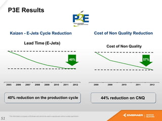 P3E Results
Kaizen - E-Jets Cycle Reduction Cost of Non Quality Reduction
57%
51
40% reduction on the production cycle
40%
44% reduction on CNQ
 