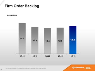 Firm Order Backlog
6
US$ Billion
14.7
12.9 12.4 12.5 13.3
1Q12 2Q12 3Q12 4Q12 1Q13
 