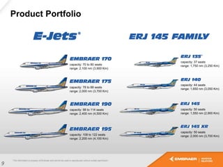 Product Portfolio
capacity: 70 to 80 seats
range: 2,100 nm (3,900 Km)
capacity: 78 to 88 seats
range: 2,000 nm (3,700 Km)
capacity: 98 to 114 seats
range: 2,400 nm (4,500 Km)
capacity: 108 to 122 seats
range: 2,200 nm (4,100 Km)
capacity: 37 seats
range: 1,750 nm (3,250 Km)
capacity: 50 seats
range: 1,550 nm (2,900 Km)
capacity: 50 seats
range: 2,000 nm (3,700 Km)
capacity: 44 seats
range: 1,650 nm (3,050 Km)
9
 