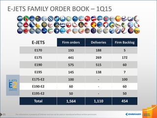 This information is property of Embraer and can not be used or reproduced without written permission.
E-JETS Firm orders Deliveries Firm Backlog
E170 193 188 5
E175 441 269 172
E190 575 515 60
E195 145 138 7
E175-E2 100 - 100
E190-E2 60 - 60
E195-E2 50 - 50
Total 1,564 1,110 454
11
E-JETS FAMILY ORDER BOOK – 1Q15
 