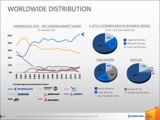 This information is property of Embraer and can not be used or reproduced without written permission.
15%
24%
61%
Latin America
Asia Pacific & China
E-JETS CUSTOMER BASE BY BUSINESS MODEL
FIRM ORDERS
COMMERCIAL JETS – NET ORDERS MARKET SHARE
Considering Accumulated Net Orders
70-130 SEATS JETS
BACKLOG
North America
Regional Airlines
Network Airlines
Low Cost Carriers
12%
7%
25%
19%
37%
17%
2%
5%
3%
73%
12
WORLDWIDE DISTRIBUTION
(% OF E-JETS FLEET+BACKLOG)
Europe & CIS
Middle East & Africa
 