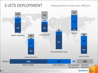 This information is property of Embraer and can not be used or reproduced without written permission.
helping airlines to be more efficient
13
E-JETS DEPLOYMENT
48%
25%
7%
20%
North America
39%
11%
14%
36%
Europe/CIS
76%
16%
5%
3%
Africa/Middle East
40%
46%
5%
9%
Asia Pacific
45% 28% 7% 20%WORLD
RIGHT-SIZING NEW MARKETS REPLACEMENT
OF OLD JETS
NATURAL
GROWTH
36%
40%
6%
18%
Latin America
12%
64%
24%
China
 