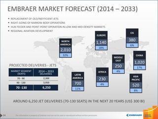 This information is property of Embraer and can not be used or reproduced without written permission.
• REPLACEMENT OF OLD/INEFFICIENT JETS
• RIGHT-SIZING OF NARROW-BODY OPERATIONS
• HUB FEEDER AND POINT-POINT OPERATION IN LOW AND MID-DENSITY MARKETS
• REGIONAL AVIATION DEVELOPMENT
AROUND 6,250 JET DELIVERIES (70-130 SEATS) IN THE NEXT 20 YEARS (US$ 300 BI)
14
PROJECTED DELIVERIES - JETS
MARKET SEGMENT
(SEATS)
2014 – 2033
DELIVERIES
70 - 90 2,300
90 - 130 3,950
70 -130 6,250
EMBRAER MARKET FORECAST (2014 – 2033)
NORTH
AMERICA
2,010
32%
LATIN
AMERICA
700
11%
AFRICA
230
4%
EUROPE
1,140
18%
MIDDLE
EAST
250
4%
CIS
380
6%
CHINA
1,020
17%
ASIA
PACIFIC
520
8%
 