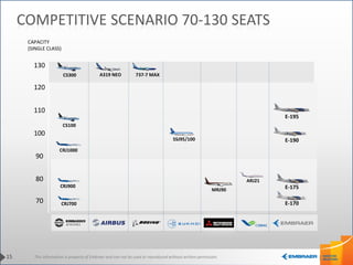 This information is property of Embraer and can not be used or reproduced without written permission.15
COMPETITIVE SCENARIO 70-130 SEATS
130
120
110
100
90
80
70
SSJ95/100
MRJ90
ARJ21
CRJ900
CRJ1000
CRJ700
CAPACITY
(SINGLE CLASS)
737-7 MAXA319 NEO
CS100
CS300
E-195
E-190
E-175
E-170
 