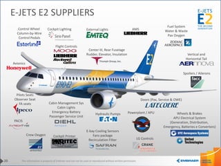 This information is property of Embraer and can not be used or reproduced without written permission.20
E-JETS E2 SUPPLIERS
PACIS
Fuel System
Water & Waste
Pax Oxygen
Crew Oxygen
External Lights
Hydraulic Pumps
Cabin Management Sys
Cabin Lights
Emergency Battery
Passenger Service Unit
Control Wheel
Column-by-Wire
Control Pedals
Avionics
Powerplant / APU
Flight Controls
E-bay Cooling Sensors
Fans package
Recirculation Filter
AMS
LG Controls
Pilots Seats
Observer Seat
FA seats
Cockpit Printer
Cockpit Lighting
Vertical and
Horizontal Tail
Doors (Pax, Service & OWE)
Spoilers / Ailerons
Center III, Rear Fuselage
Rudder, Elevator, Insulation
Wheels & Brakes
APU Electrical System
(Generation, Distribution,
Emergency, Batteries e Converters)
 