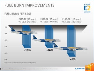 This information is property of Embraer and can not be used or reproduced without written permission.
FUEL BURN PER SEAT
E175-E2 (80 seats)
vs. E175 (76 seats)
E190-E2 (97 seats)
vs. E190 (97 seats)
E195-E2 (120 seats)
vs. E195 (106 seats)
-16%
-24%
-16%
0%
-5%
-10%
-15%
-20%
-25%
Target values for 600 nm sector; Dual Class configuration;
21
FUEL BURN IMPROVEMENTS
 