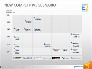 This information is property of Embraer and can not be used or reproduced without written permission.
180+
160
140
120
100
80
SSJ95/100
MRJ90 ARJ21CRJ900
CRJ1000
CRJ700
CAPACITY
(SINGLE CLASS)
737-7 MAXA319neo
A320neo
737-8MAX
CS100
CS300
E175-E2
E190-E2
E195-E2
22
NEW COMPETITIVE SCENARIO
 