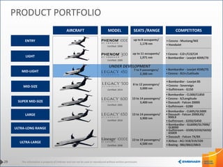 This information is property of Embraer and can not be used or reproduced without written permission.29
PRODUCT PORTFOLIO
LARGE
AIRCRAFT MODEL SEATS /RANGE
up to 8 occupants/
1,178 nm
up to 11 occupants/
1,971 nm
7 to 9 passengers/
2,300 nm
8 to 12 passengers/
3,000 nm
13 to 14 passengers/
3,400 nm
13 to 19 passengers/
4,500 nm
ENTRY
LIGHT
MID-LIGHT
MID-SIZE
ULTRA-LARGE
SUPER MID-SIZE
Certified: 2008
Certified: 2009
UNDER DEVELOPMENT
Certified: 2001
Certified: 2008
ULTRA-LONG RANGE
COMPETITORS
• Cessna - Mustang/M2
• HondaJet
• Cessna - CJ2+/CJ3/CJ4
• Bombardier - Learjet 40XR/70
• Bombardier - Learjet 45XR/75
• Cessna - XLS+/Latitude
• Bombardier - Learjet 85
• Cessna - Sovereign
• Gulfstream - G150
• Bombardier - CL605/GL5000
• Dassault - Falcon 2000LXS/
900LX
• Gulfstream - G350/G450
• Airbus - ACJ 318/319/320
• Boeing - BBJ/BBJ2/BBJ3
13 to 14 passengers/
3,900 nm
Certified: 2010
• Bombardier - GL6000/GL7000/
GL8000
• Gulfstream - G500/G550/G650/
650ER
• Dassault - Falcon 7X/8X
• Bombardier - CL300/CL850
• Cessna - X/Longitude
• Dassault - Falcon 2000S
• Gulfstream - G280
Certified: 2014
 