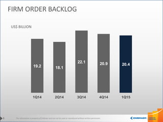 This information is property of Embraer and can not be used or reproduced without written permission.
FIRM ORDER BACKLOG
US$ BILLION
3
19.2 18.1
22.1 20.9 20.4
1Q14 2Q14 3Q14 4Q14 1Q15
 