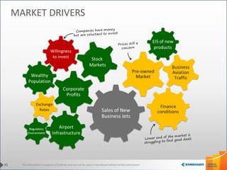 This information is property of Embraer and can not be used or reproduced without written permission.31
MARKET DRIVERS
 