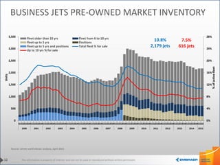 This information is property of Embraer and can not be used or reproduced without written permission.
0%
4%
8%
12%
16%
20%
24%
28%
0
500
1,000
1,500
2,000
2,500
3,000
3,500
Q1Q2Q3Q4Q1Q2Q3Q4Q1Q2Q3Q4Q1Q2Q3Q4Q1Q2Q3Q4Q1Q2Q3Q4Q1Q2Q3Q4Q1Q2Q3Q4Q1Q2Q3Q4Q1Q2Q3Q4Q1Q2Q3Q4Q1Q2Q3Q4Q1Q2Q3Q4Q1Q2Q3Q4Q1Q2Q3Q4Q1Q2
2000 2001 2002 2003 2004 2005 2006 2007 2008 2009 2010 2011 2012 2013 2014 2015
%ofactivefleet
Units
Fleet older than 10 yrs Fleet from 6 to 10 yrs
Fleet up to 5 yrs Positions
Fleet up to 5 yrs and positions Total fleet % for sale
Up to 10 yrs % for sale
32
BUSINESS JETS PRE-OWNED MARKET INVENTORY
Source: Jetnet and Embraer analysis, April 2015
10.8%
2,179 jets
7.5%
616 jets
 