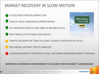 This information is property of Embraer and can not be used or reproduced without written permission.
IMPROVED ECONOMIC ENVIRONMENT IN US MAY DRIVE MARKET TURNAROUND
33
MARKET RECOVERY IN SLOW MOTION
US 2015 GDP EXPECTED ABOVE 3.0%
LOW OIL PRICE GENERATING OPPORTUNITIES
US CORPORATE PROFITS AND HNWI AT RECORD LEVELS
NEW PRODUCTS ENTERING INTO SERVICE
TRAFFIC RECOVERY ON TRACK IN US BUT SLOWER THAN EXPECTED IN EU
PRE-OWNED AIRCRAFT PRICES STABILIZED
EUROPEAN MARKETS CONTINUE AT RISK; SOFTENING EMERGING MARKETS DEMAND
 
