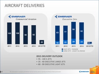 This information is property of Embraer and can not be used or reproduced without written permission.
LARGE JETS - LEGACY & LINEAGE
LIGHT JETS - PHENOM
105 106
90 92
20
2011 2012 2013 2014 2015YTD
AIRCRAFT DELIVERIES
4
16 22 29 24
2
83 77
90
92
10
2011 2012 2013 2014 2015YTD
2015 DELIVERY OUTLOOK
• 95 - 100 E-JETS
• 35 - 40 EXECUTIVE LARGE JETS
• 80 - 90 EXECUTIVE LIGHT JETS
 