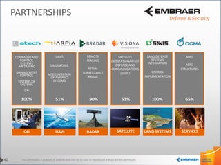 This information is property of Embraer and can not be used or reproduced without written permission.
COMMAND AND
CONTROL
SYSTEMS
AIR TRAFFIC
MANAGEMENT
CONTROL
SYSTEMS OF
SYSTEMS
C4I
UAVS
SIMULATORS
MODERNIZATION
OF AVIONICS
SYSTEMS
LAND DEFENSE
SYSTEMS
INTEGRATION
SISFRON
IMPLEMENTATION
MRO
AERO
STRUCTURES
REMOTE
SENSING
AERIAL
SURVEILLANCE
RADAR
SATELLITE
GEOSTATIONARY OF
DEFENSE AND
COMMUNICATIONS
(SGDC)
100% 51% 65%90% 100%51%
40
PARTNERSHIPS
UAVs RADARC4I LAND SYSTEMS SERVICESSATELLITE
 