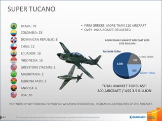 This information is property of Embraer and can not be used or reproduced without written permission.
BRAZIL: 99
COLOMBIA: 25
DOMINICAN REPUBLIC: 8
CHILE: 12
ECUADOR: 18
INDONESIA: 16
GREYSTONE (TACAIR): 1
MAURITANIA: 2
BURKINA FASO: 3
ANGOLA: 6
USA: 20
TOTAL MARKET FORECAST:
300 AIRCRAFT / US$ 3.5 BILLION
800
2,000
700
MEDIUM-TERM
LONG-TERM
SHORT-TERM
ADDRESSABLE MARKET FORECAST 2020
(US$ MILLION)
PARTNERSHIP WITH BOEING TO PROVIDE WEAPONS INTEGRATION, INCREASING CAPABILITIES OF THE AIRCRAFT.
• FIRM ORDERS: MORE THAN 210 AIRCRAFT
• OVER 190 AIRCRAFT DELIVERED
42
SUPER TUCANO
 