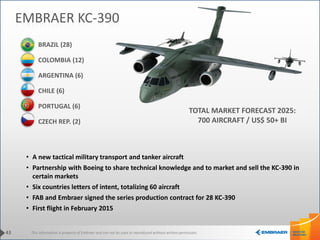 This information is property of Embraer and can not be used or reproduced without written permission.
• A new tactical military transport and tanker aircraft
• Partnership with Boeing to share technical knowledge and to market and sell the KC-390 in
certain markets
• Six countries letters of intent, totalizing 60 aircraft
• FAB and Embraer signed the series production contract for 28 KC-390
• First flight in February 2015
TOTAL MARKET FORECAST 2025:
700 AIRCRAFT / US$ 50+ BI
43
EMBRAER KC-390
BRAZIL (28)
COLOMBIA (12)
ARGENTINA (6)
CHILE (6)
PORTUGAL (6)
CZECH REP. (2)
 
