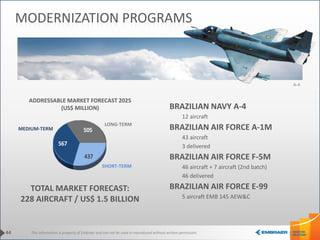 This information is property of Embraer and can not be used or reproduced without written permission.
BRAZILIAN NAVY A-4
12 aircraft
BRAZILIAN AIR FORCE A-1M
43 aircraft
3 delivered
BRAZILIAN AIR FORCE F-5M
46 aircraft + 7 aircraft (2nd batch)
46 delivered
BRAZILIAN AIR FORCE E-99
5 aircraft EMB 145 AEW&C
A-4
ADDRESSABLE MARKET FORECAST 2025
(US$ MILLION)
TOTAL MARKET FORECAST:
228 AIRCRAFT / US$ 1.5 BILLION
437
567
505MEDIUM-TERM
LONG-TERM
SHORT-TERM
44
MODERNIZATION PROGRAMS
 