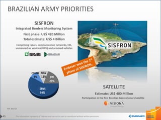 This information is property of Embraer and can not be used or reproduced without written permission.
SISFRON
Integrated Borders Monitoring System
First phase: US$ 420 Million
Total estimate: US$ 4 Billion
Comprising radars, communication networks, C4I,
unmanned air vehicles (UAV) and armored vehicles
SATELLITE
Estimate: US$ 400 Million
Participation in the first Brazilian Geostationary Satellite
Ref. dez/12
SENS
59%
COMM
9%
UAV
12% SW
20%
45
BRAZILIAN ARMY PRIORITIES
 