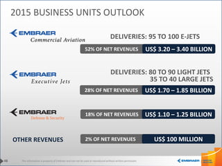 This information is property of Embraer and can not be used or reproduced without written permission.
2015 BUSINESS UNITS OUTLOOK
48
18% OF NET REVENUES
2% OF NET REVENUES
28% OF NET REVENUES
52% OF NET REVENUES
DELIVERIES: 95 TO 100 E-JETS
US$ 100 MILLION
US$ 1.70 – 1.85 BILLION
US$ 1.10 – 1.25 BILLION
OTHER REVENUES
US$ 3.20 – 3.40 BILLION
DELIVERIES: 80 TO 90 LIGHT JETS
35 TO 40 LARGE JETS
 