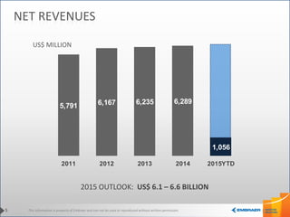 This information is property of Embraer and can not be used or reproduced without written permission.
5,791 6,167 6,235 6,289
1,056
2011 2012 2013 2014 2015YTD
5
NET REVENUES
US$ MILLION
2015 OUTLOOK: US$ 6.1 – 6.6 BILLION
 