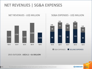 This information is property of Embraer and can not be used or reproduced without written permission.
NET REVENUES - US$ MILLION SG&A EXPENSES - US$ MILLION
51
NET REVENUES | SG&A EXPENSES
SELLING EXPENSESG&A EXPENSES
2015 OUTLOOK: US$ 6.1 – 6.6 BILLION
92
115
99
113
86
48
53
52
55
43
1Q14 2Q14 3Q14 4Q14 1Q15
151
168168
140
129
1,242
1,761
1,240
2,046
1,056
1Q14 2Q14 3Q14 4Q14 1Q15
 