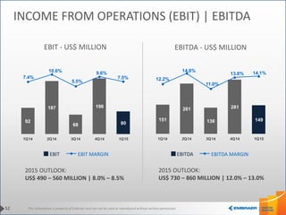 This information is property of Embraer and can not be used or reproduced without written permission.52
INCOME FROM OPERATIONS (EBIT) | EBITDA
EBIT - US$ MILLION EBITDA - US$ MILLION
EBIT EBIT MARGIN EBITDA EBITDA MARGIN
2015 OUTLOOK:
US$ 490 – 560 MILLION | 8.0% – 8.5%
2015 OUTLOOK:
US$ 730 – 860 MILLION | 12.0% – 13.0%
92
187
68
196
80
7.4%
10.6%
5.5%
9.6%
7.5%
1Q14 2Q14 3Q14 4Q14 1Q15
151
261
136
281
149
12.2%
14.8%
11.0%
13.8% 14.1%
1Q14 2Q14 3Q14 4Q14 1Q15
 