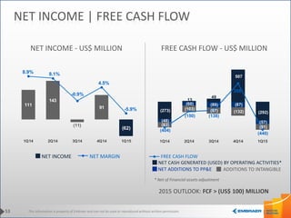 This information is property of Embraer and can not be used or reproduced without written permission.
NET INCOME - US$ MILLION FREE CASH FLOW - US$ MILLION
FREE CASH FLOW
NET ADDITIONS TO PP&E
NET CASH GENERATED (USED) BY OPERATING ACTIVITIES*
ADDITIONS TO INTANGIBLE
* Net of Financial assets adjustment
53
NET INCOME | FREE CASH FLOW
NET MARGINNET INCOME
111
143
(11)
91
(62)
8.9% 8.1%
-0.9%
4.5%
-5.9%
1Q14 2Q14 3Q14 4Q14 1Q15
(273)
13
49
507
(292)
(48)
(60) (89) (87)
(57)
(83)
(103) (97) (132)
(91)
(404)
(150) (138)
288
(440)
1Q14 2Q14 3Q14 4Q14 1Q15
2015 OUTLOOK: FCF > (US$ 100) MILLION
 