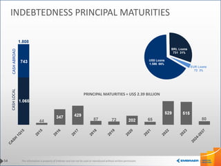 This information is property of Embraer and can not be used or reproduced without written permission.54
INDEBTEDNESS PRINCIPAL MATURITIESCASHLOCALCASHABROAD
PRINCIPAL MATURITIES = US$ 2.39 BILLION
 