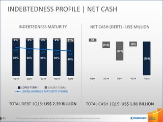 This information is property of Embraer and can not be used or reproduced without written permission.55
INDEBTEDNESS PROFILE | NET CASH
INDEBTEDNESS MATURITY NET CASH (DEBT) - US$ MILLION
LONG-TERM SHORT-TERM
LOANS AVERAGE MATURITY (YEARS)
96% 96% 96% 96% 89%
4% 4% 4% 4% 11%
5.9
5.7 5.6 5.4 5.3
1Q14 2Q14 3Q14 4Q14 1Q15
TOTAL DEBT 1Q15: US$ 2.39 BILLION TOTAL CASH 1Q15: US$ 1.81 BILLION
53
(114)
(327)
(85)
(581)
1Q14 2Q14 3Q14 4Q14 1Q15
 