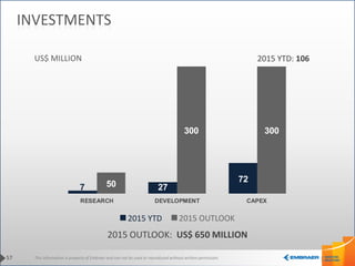 This information is property of Embraer and can not be used or reproduced without written permission.57
INVESTMENTS
US$ MILLION 2015 YTD: 106
7 27
72
50
300 300
RESEARCH DEVELOPMENT CAPEX
2015 OUTLOOK: US$ 650 MILLION
2015 OUTLOOK2015 YTD
 