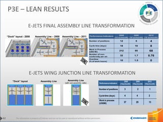 This information is property of Embraer and can not be used or reproduced without written permission.
E-JETS FINAL ASSEMBLY LINE TRANSFORMATION
E-JETS WING JUNCTION LINE TRANSFORMATION
Performance Indicators 2008
(15 ac/month)
2009
(10 ac/month)
2012
(10 ac/month)
Number of positions 12 5 4
Cycle time (days) 18 10 8
Work in Process
(US$ Mi)
212 95 68
Number of non-
conformity per a/c
32 1.7 0.76
Overtime
(% of work hours)
10 1.5 0
62
P3E – LEAN RESULTS
 