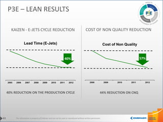 This information is property of Embraer and can not be used or reproduced without written permission.
KAIZEN - E-JETS CYCLE REDUCTION COST OF NON QUALITY REDUCTION
57%
40% REDUCTION ON THE PRODUCTION CYCLE
40%
44% REDUCTION ON CNQ
63
P3E – LEAN RESULTS
 